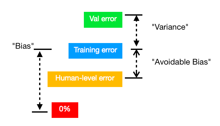 variance and bias