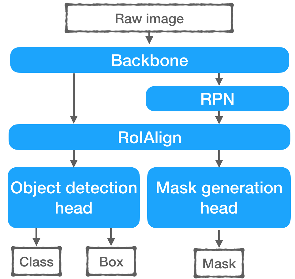 mask r-cnn network