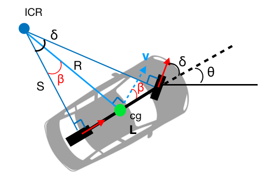 Model analysis of desired point at cg