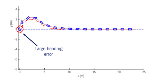 Process of correcting the large heading error