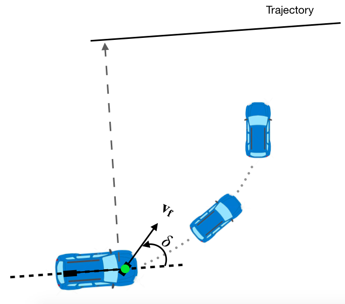 Large cross-track error, steer towards the path at first