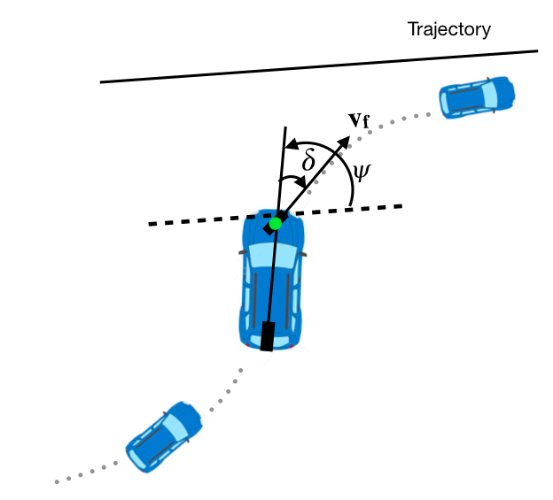 As cross-track error drops, then steer align the path