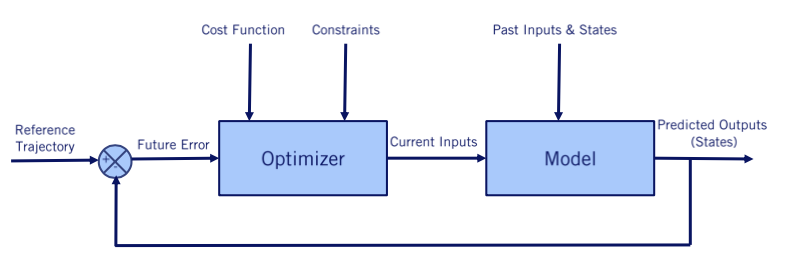 MPC Structure