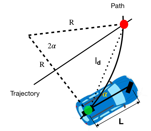  Pure pursuit geometric relationship