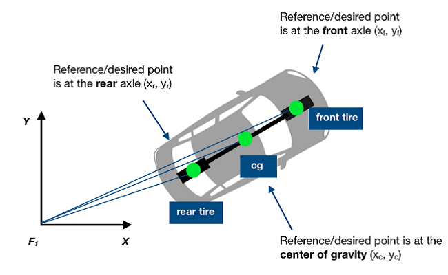 Blog5 three reference points of the kinematic model